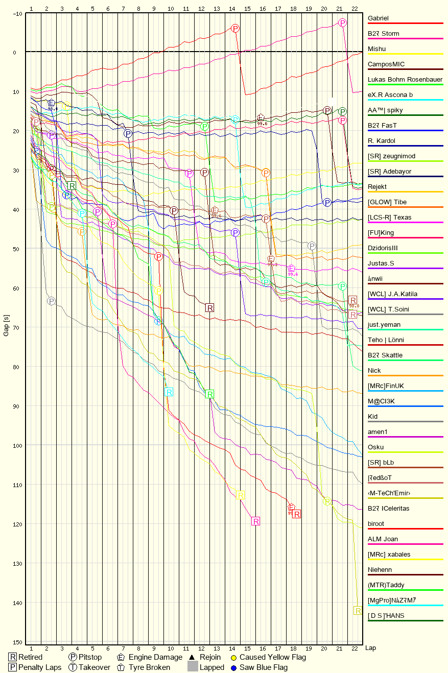 Race Progress Chart