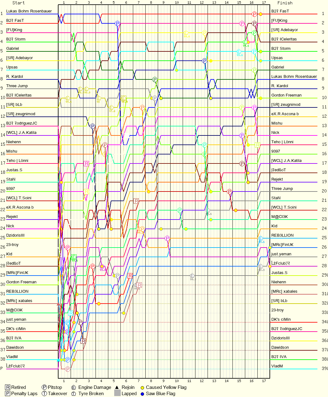 Lap by Lap Chart