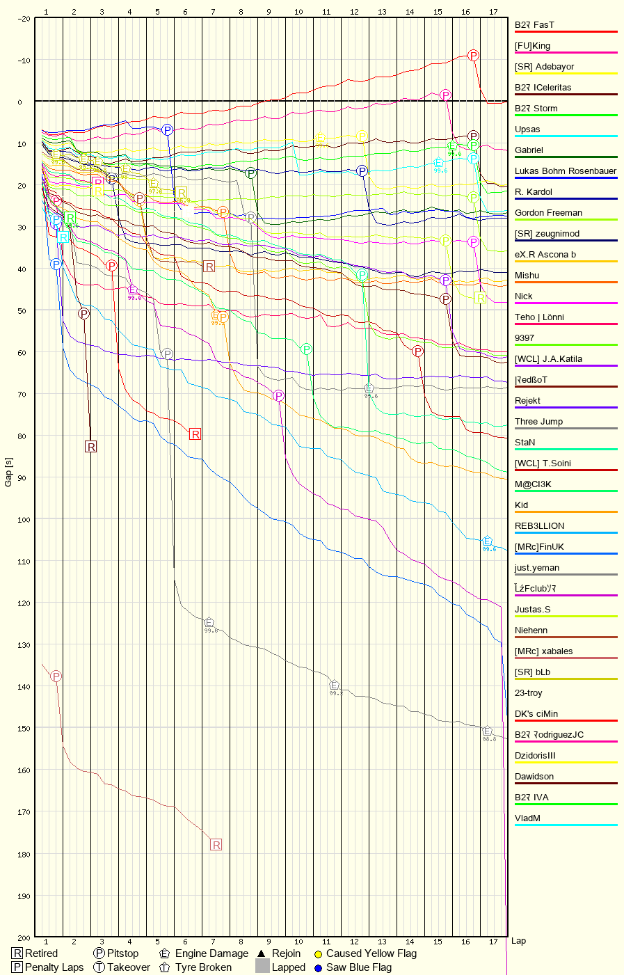 Race Progress Chart