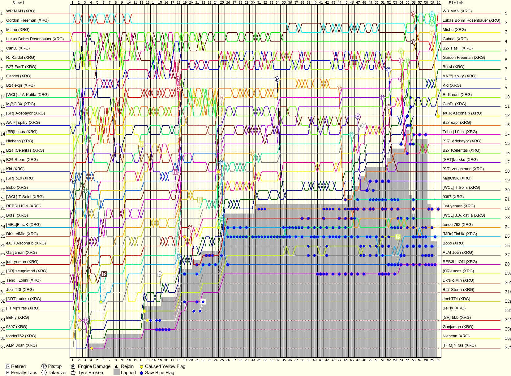 Lap by Lap Chart