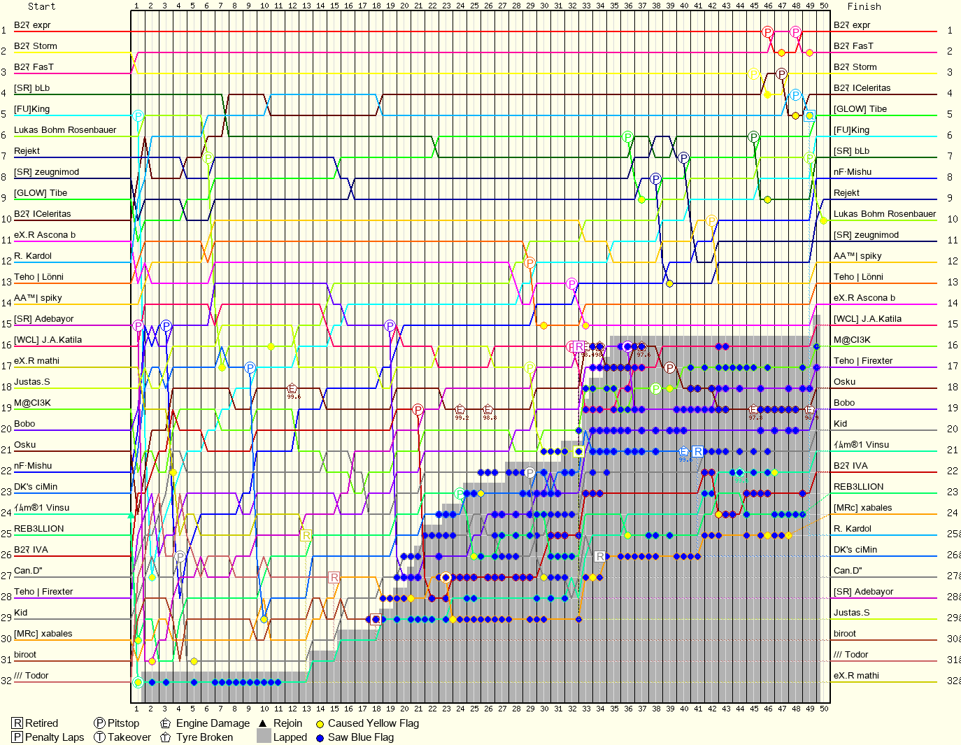 Lap by Lap Chart