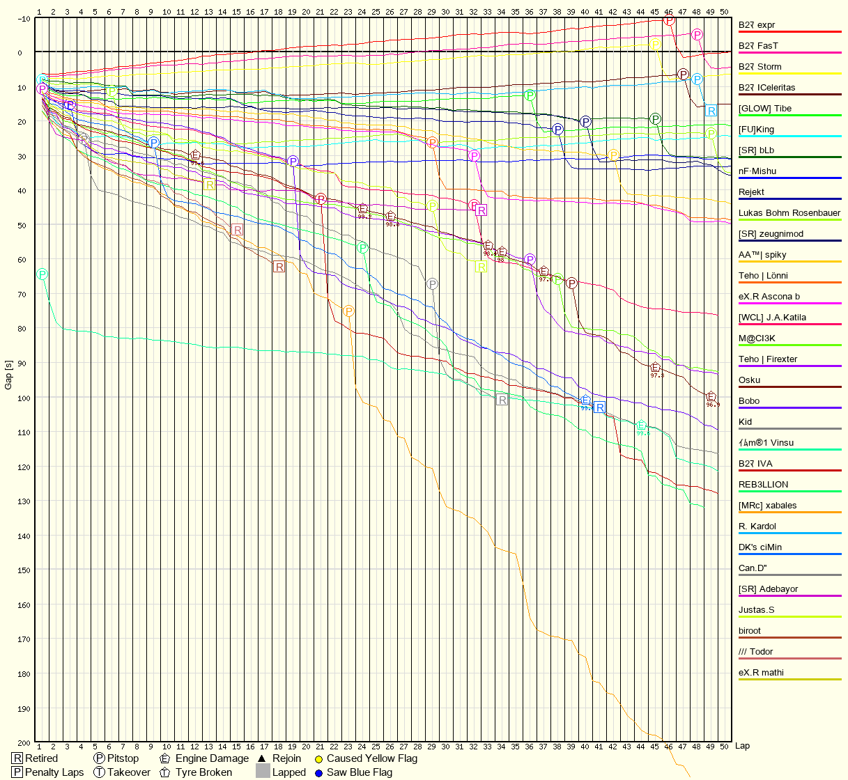 Race Progress Chart