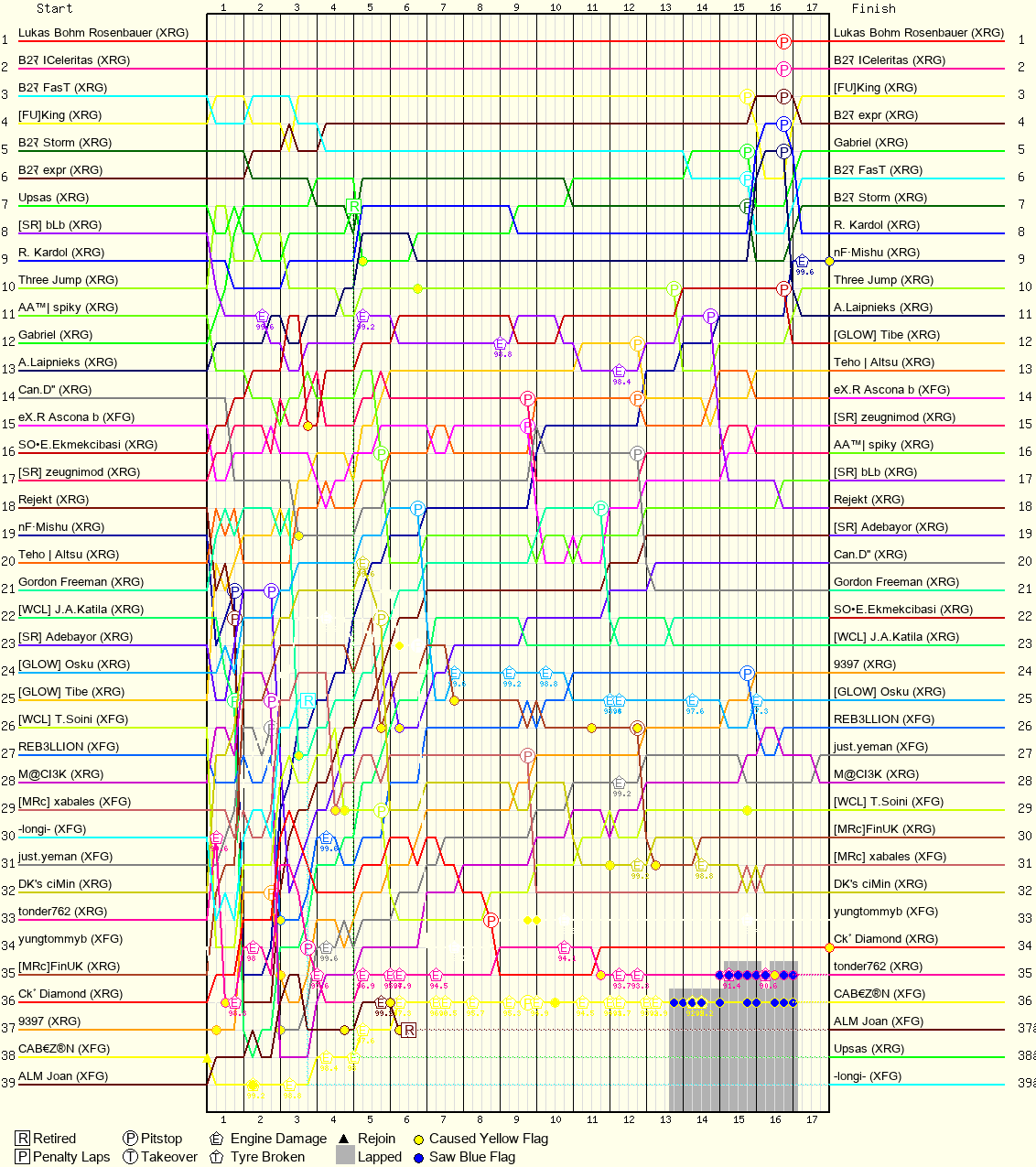 Lap by Lap Chart