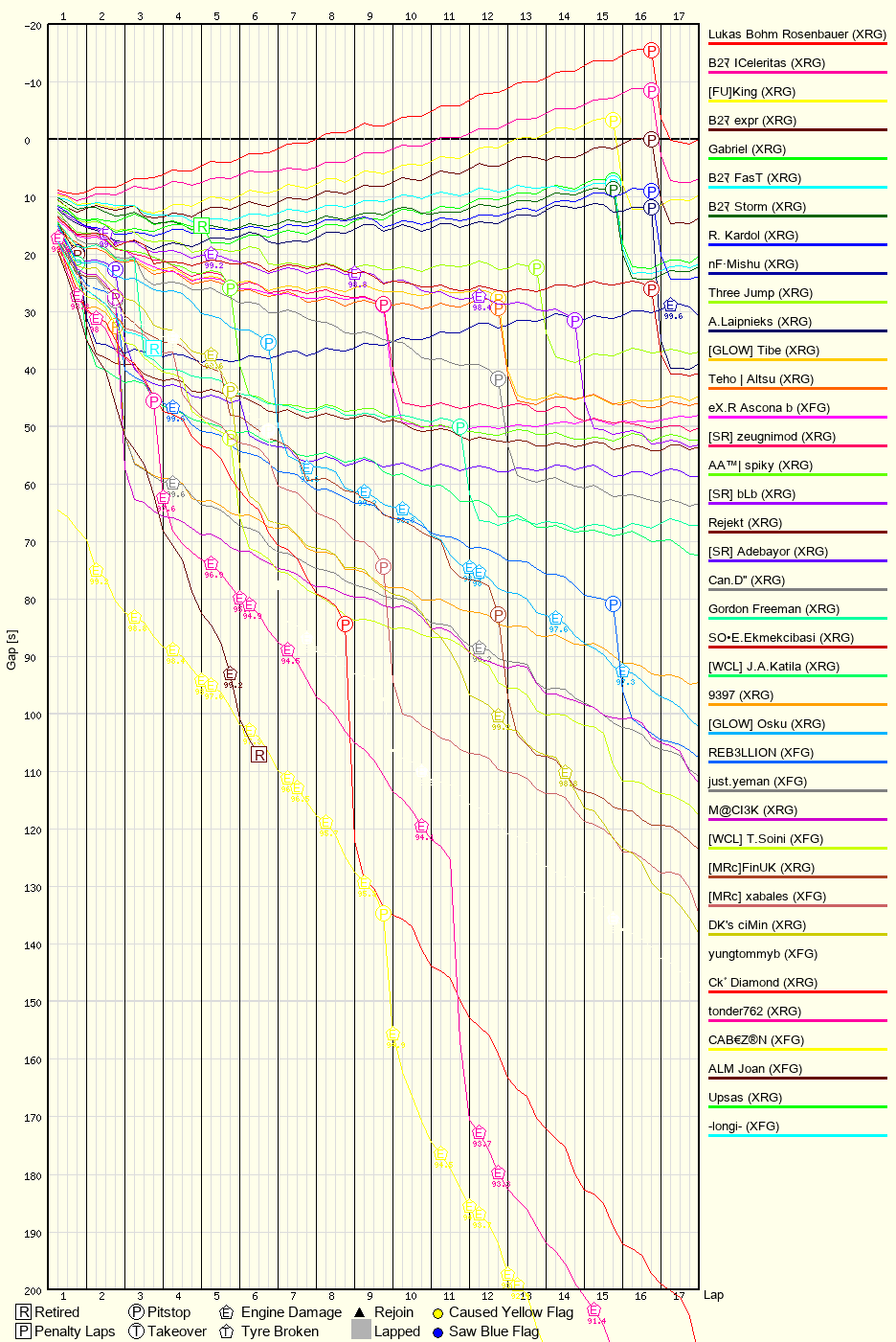 Race Progress Chart