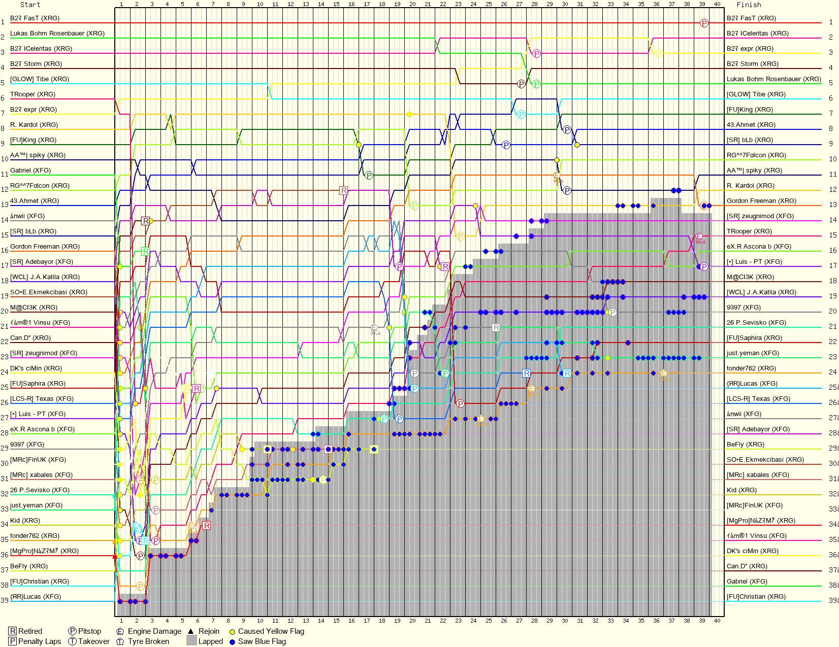 Lap by Lap Chart