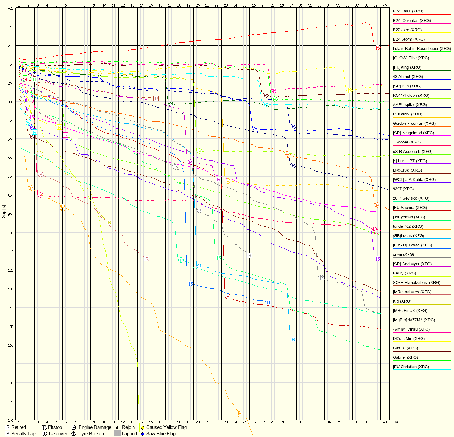 Race Progress Chart