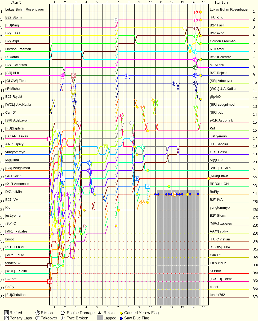 Lap by Lap Chart
