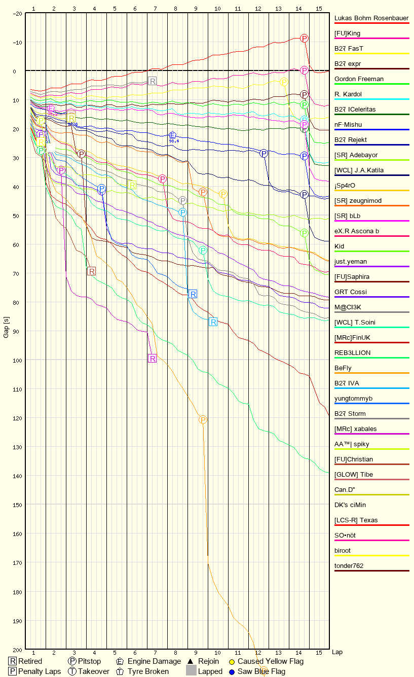 Race Progress Chart