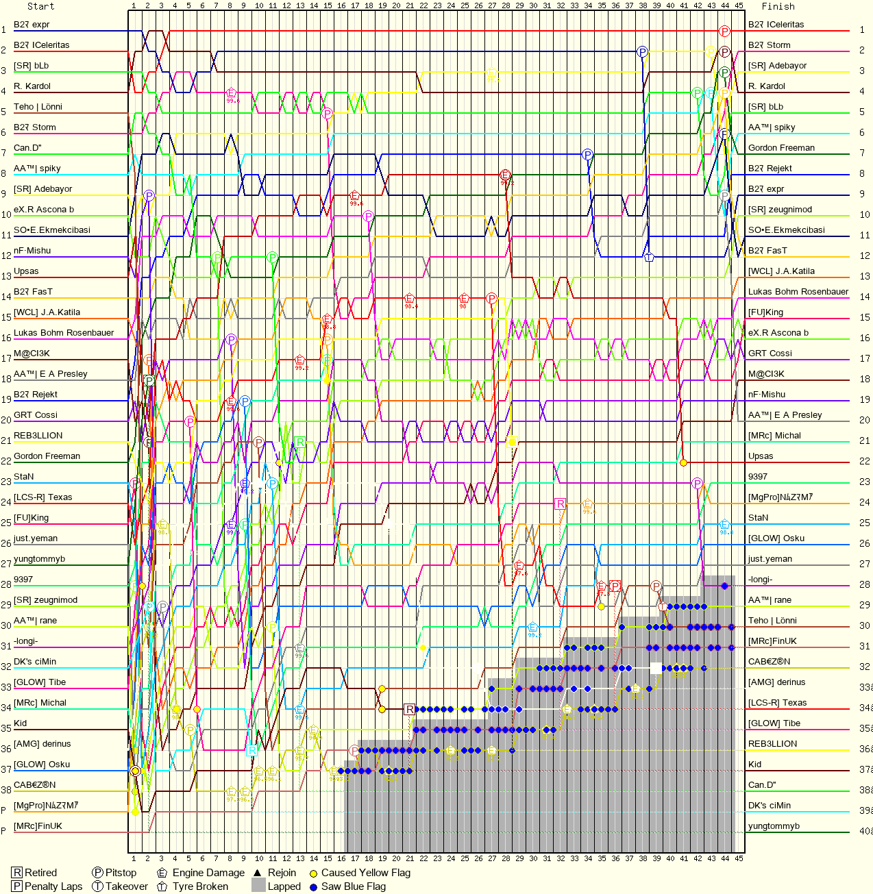Lap by Lap Chart