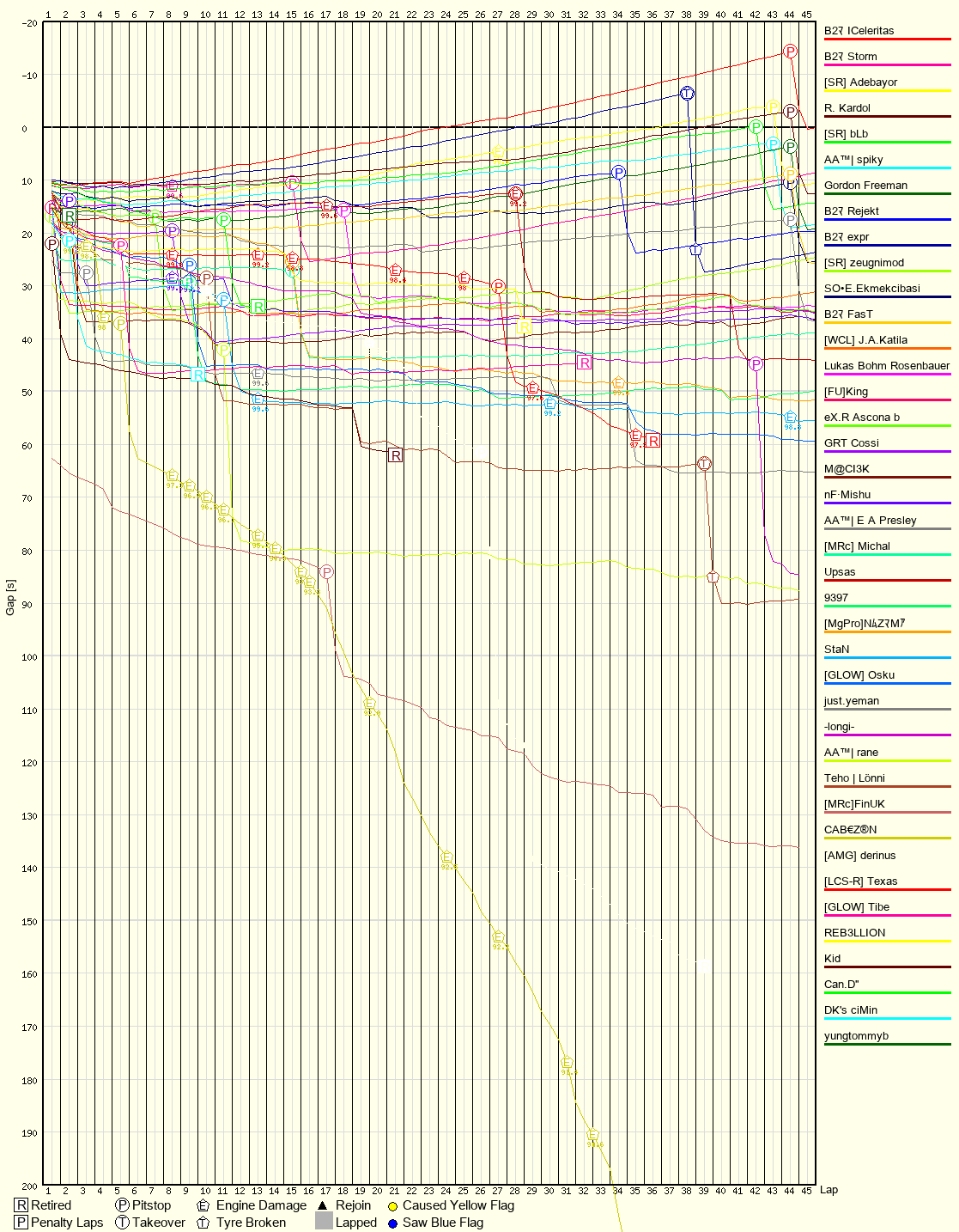 Race Progress Chart