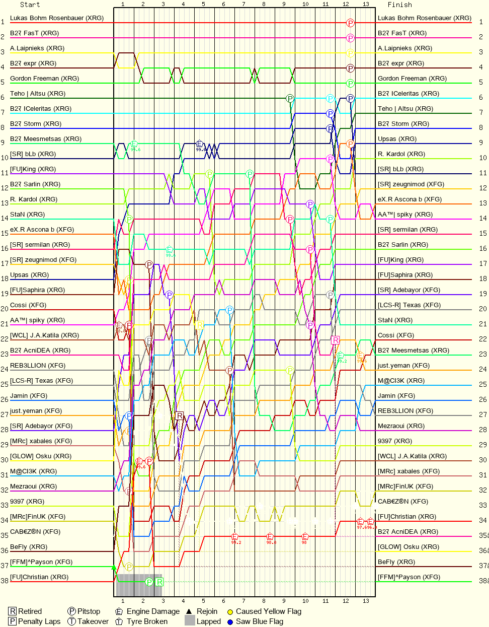 Lap by Lap Chart