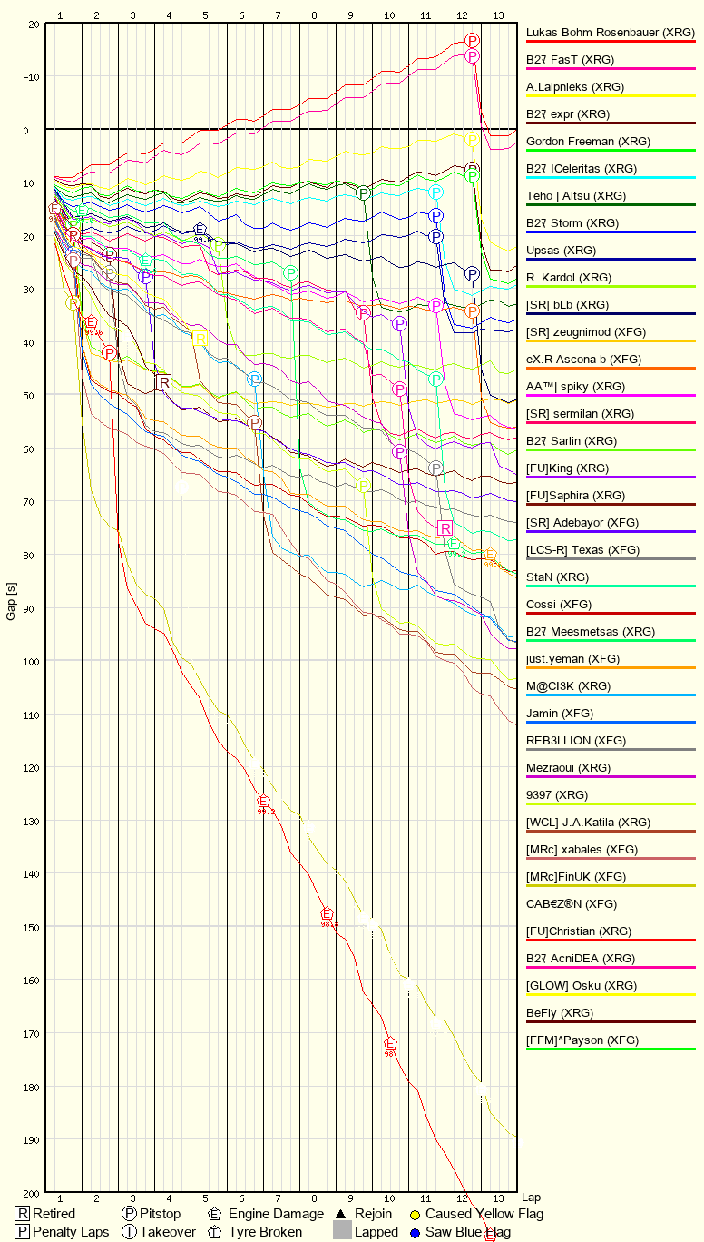 Race Progress Chart
