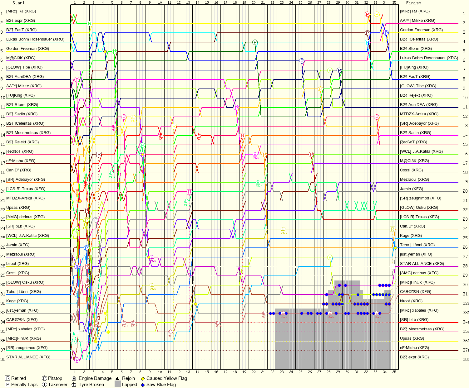 Lap by Lap Chart