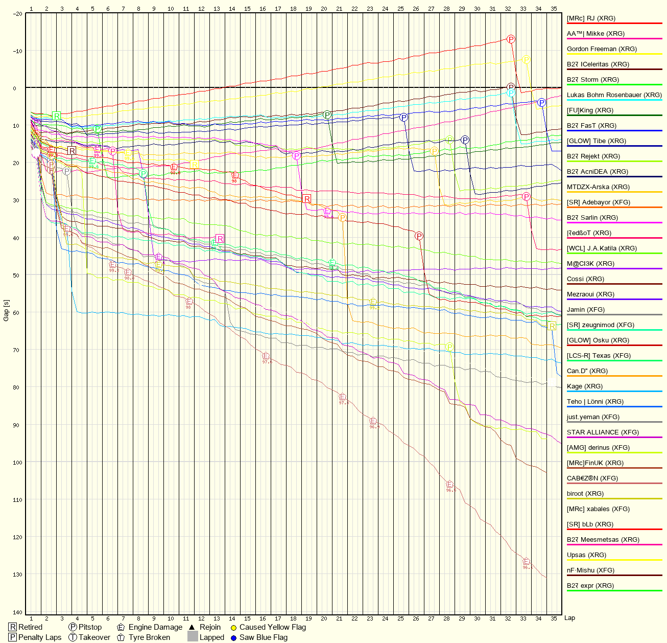 Race Progress Chart