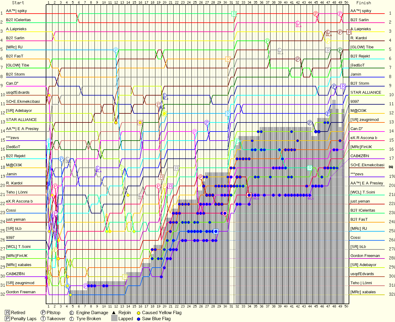 Lap by Lap Chart