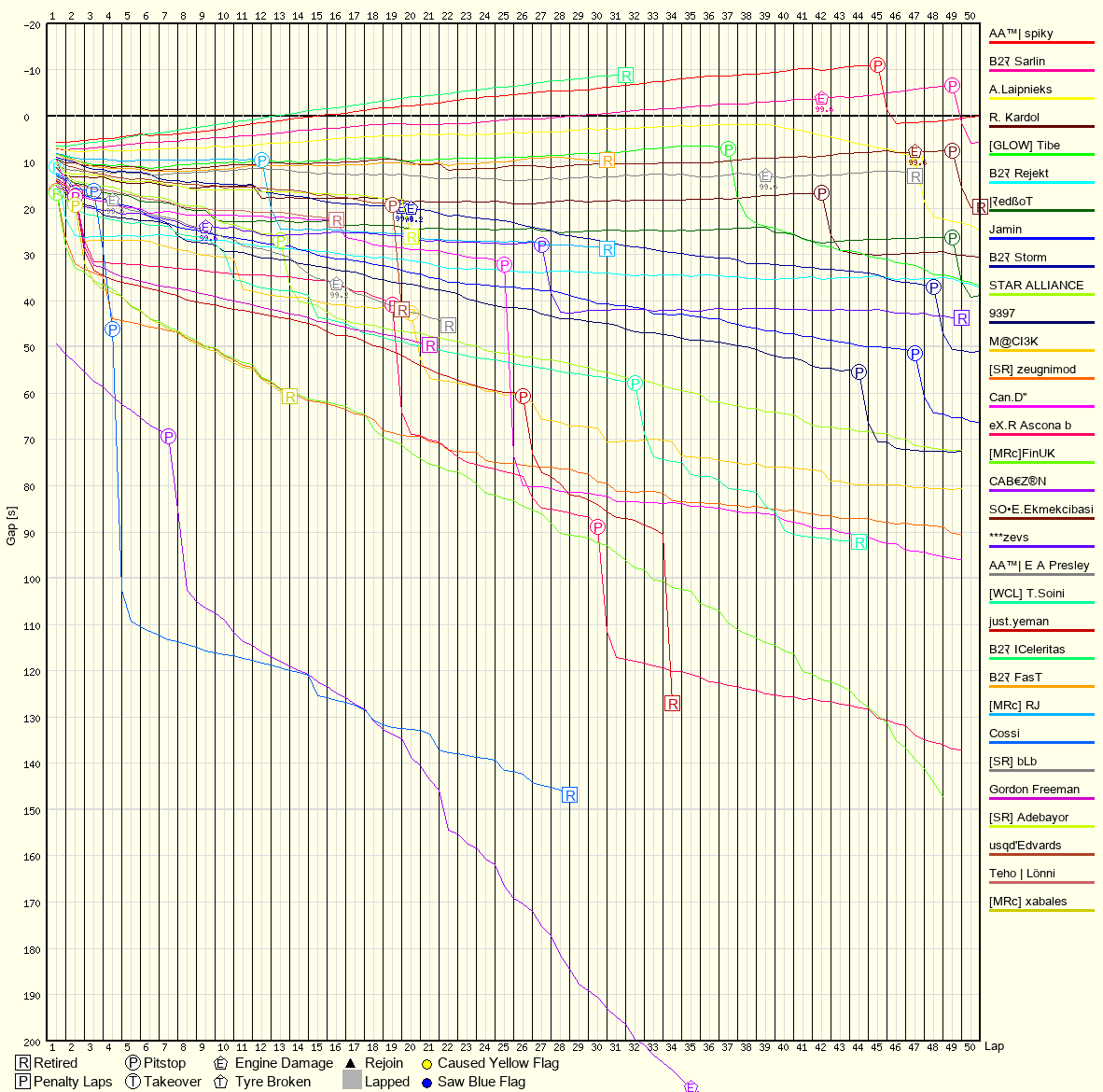 Race Progress Chart
