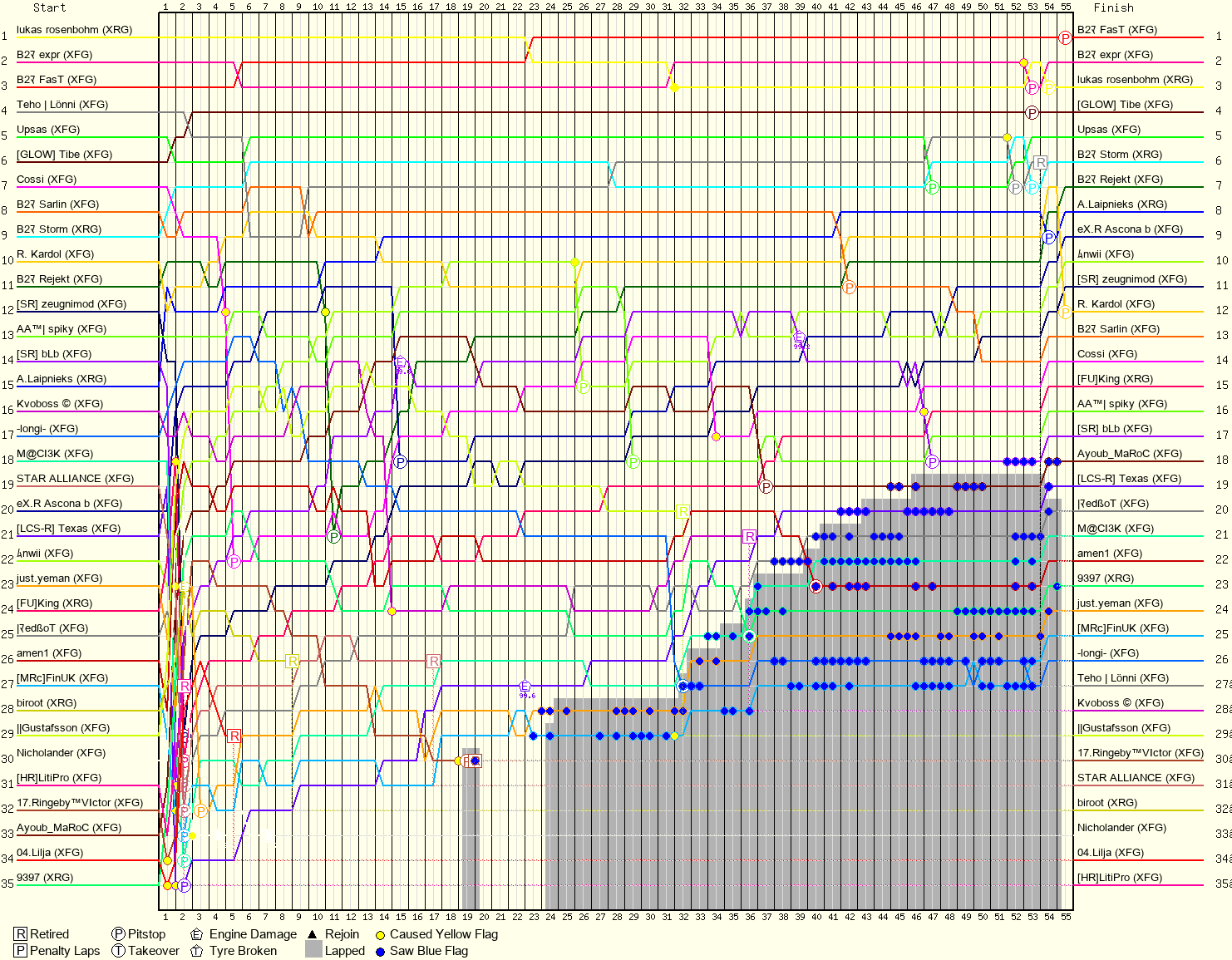 Lap by Lap Chart