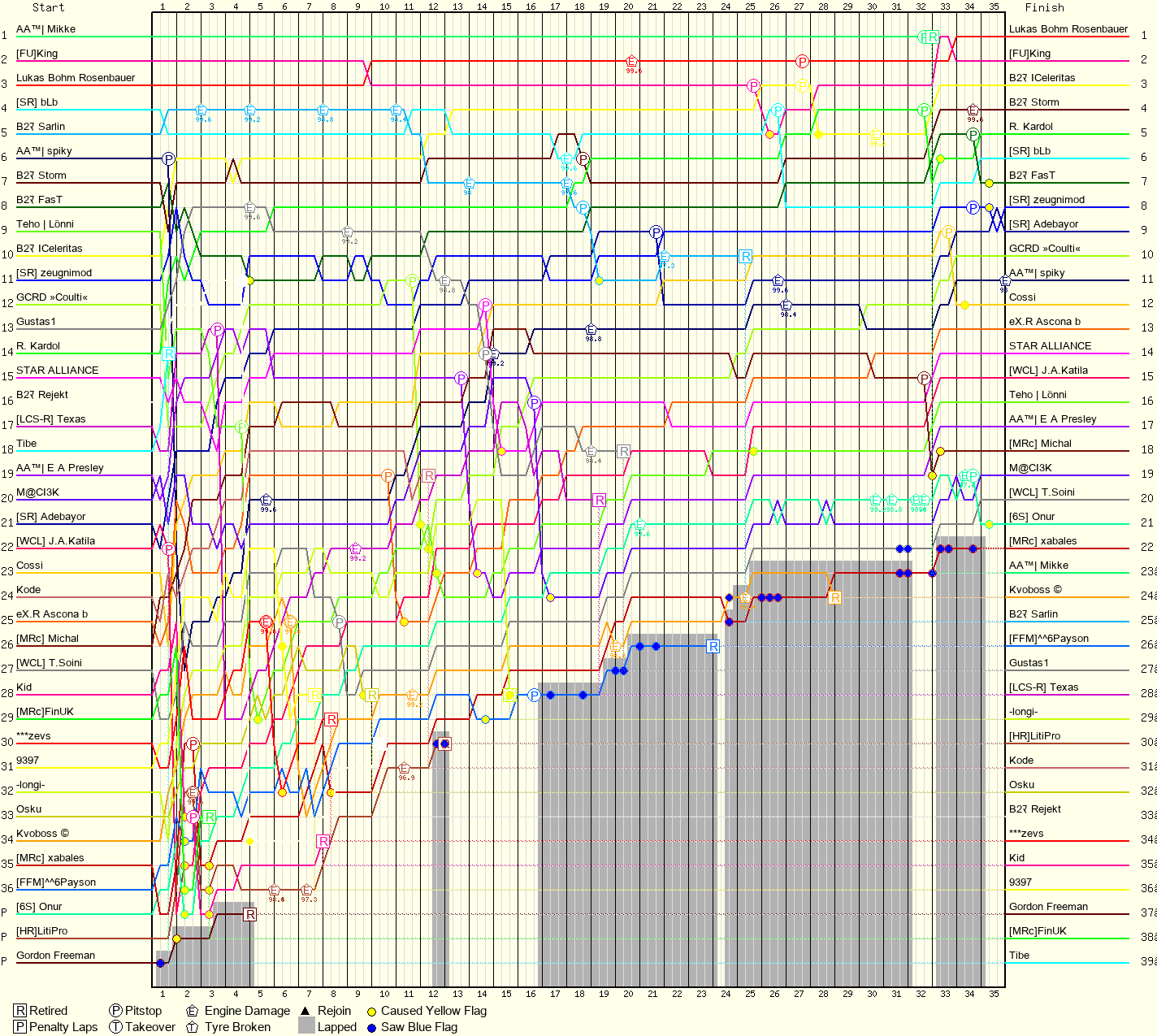 Lap by Lap Chart