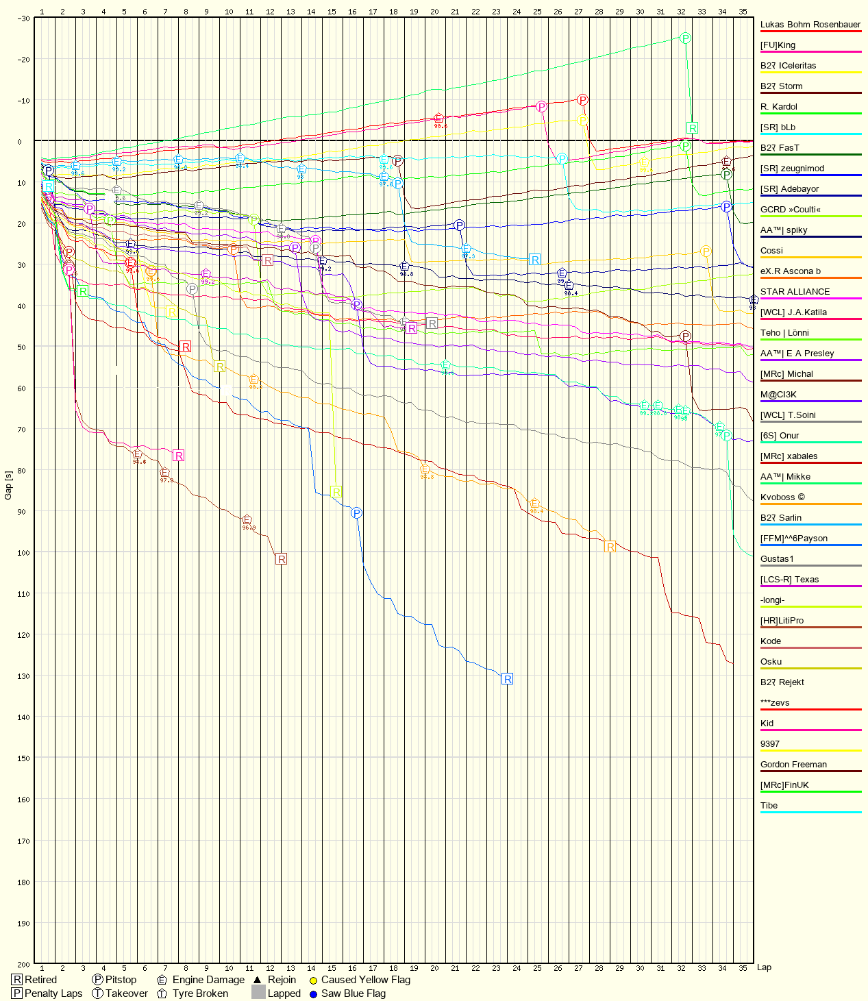 Race Progress Chart