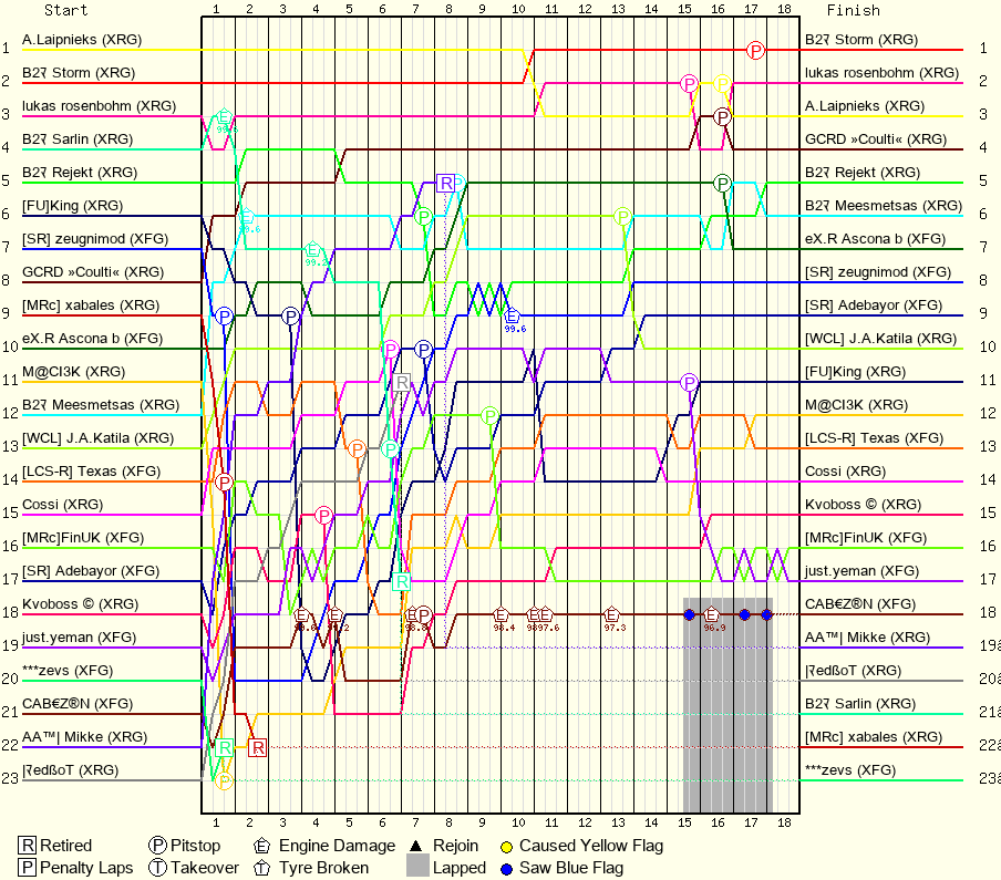 Lap by Lap Chart