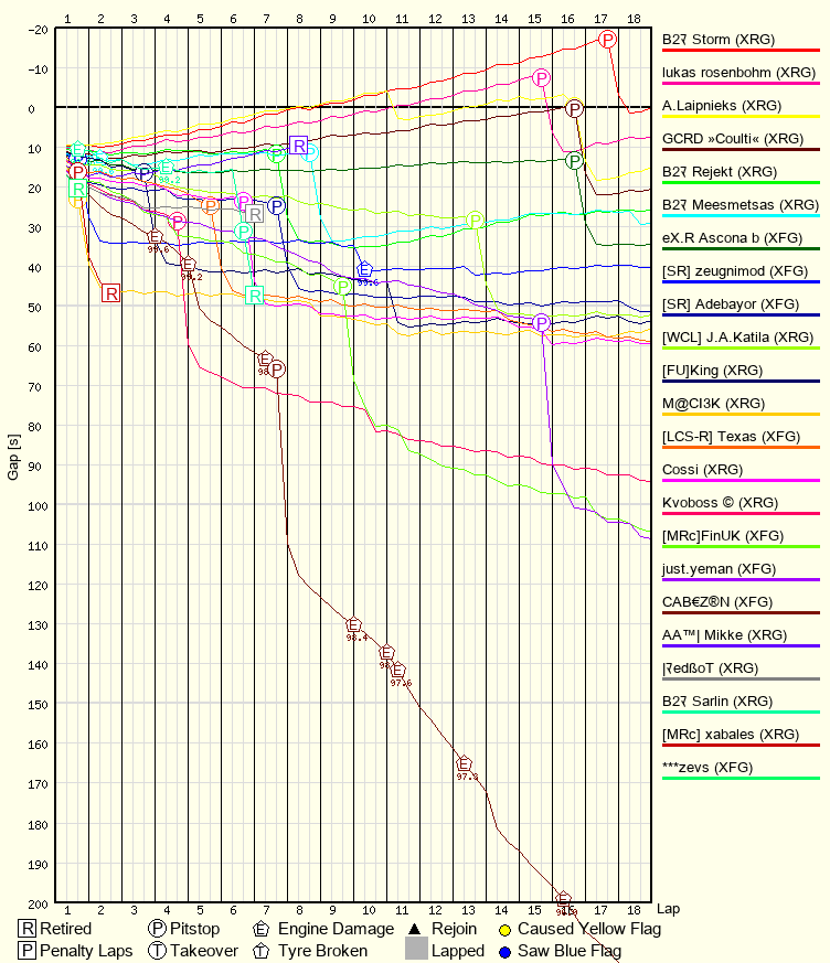 Race Progress Chart