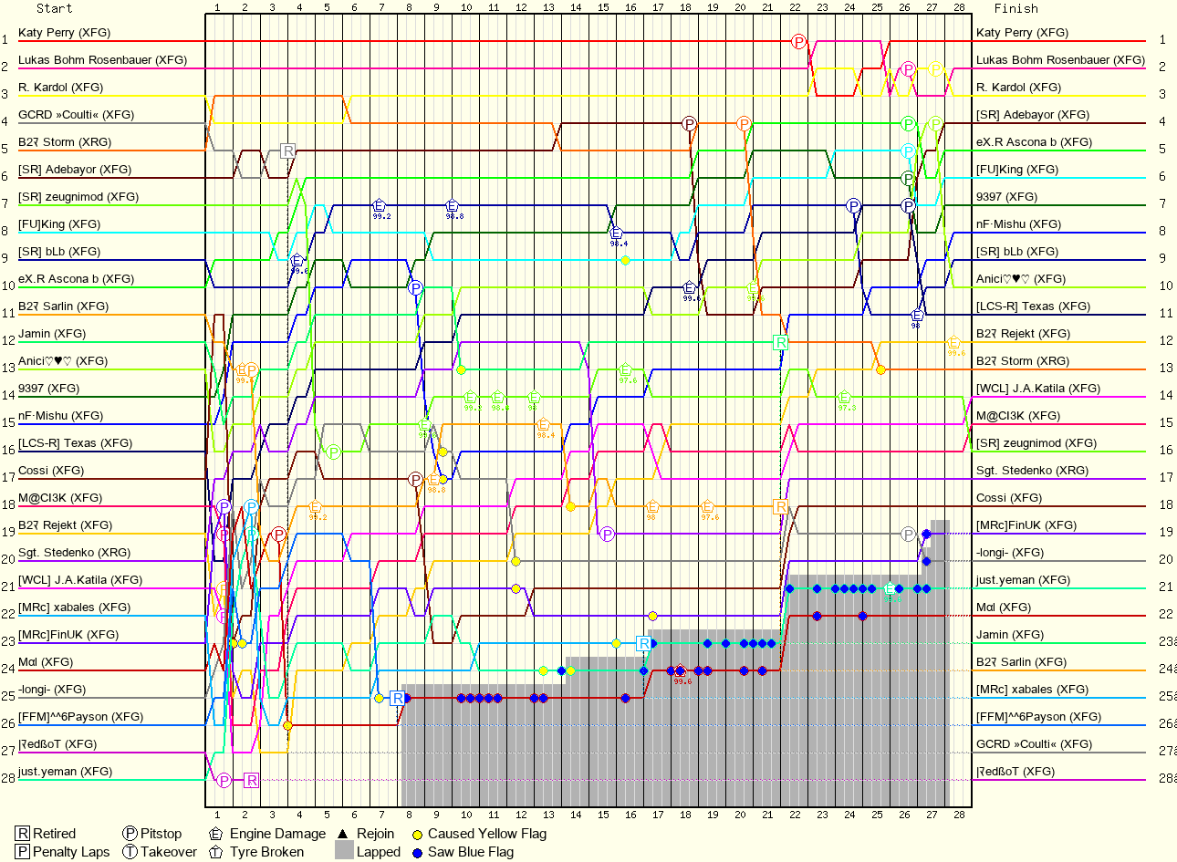 Lap by Lap Chart