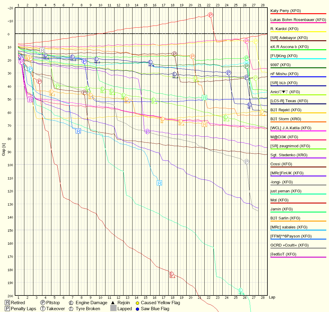 Race Progress Chart