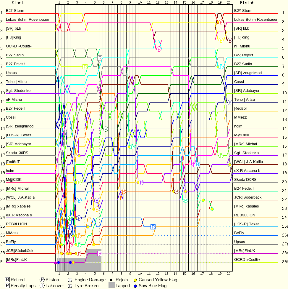 Lap by Lap Chart