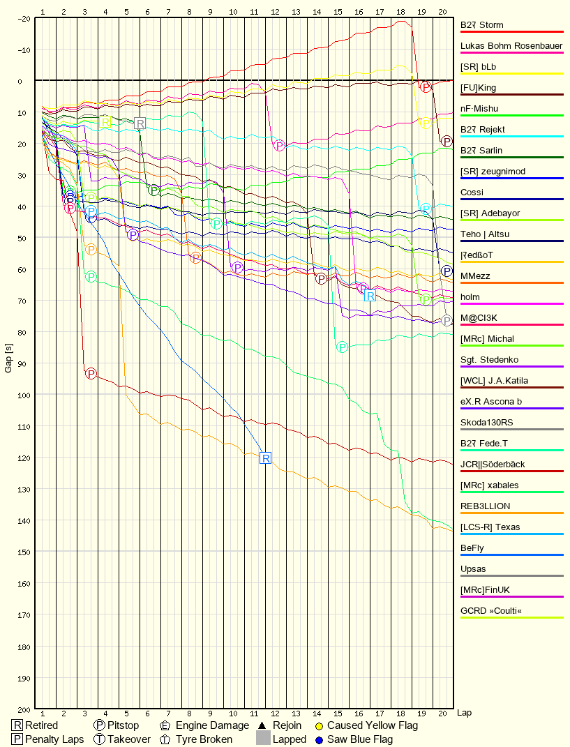 Race Progress Chart