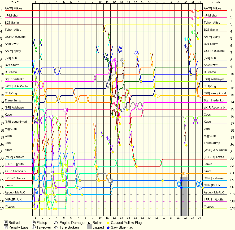 Lap by Lap Chart