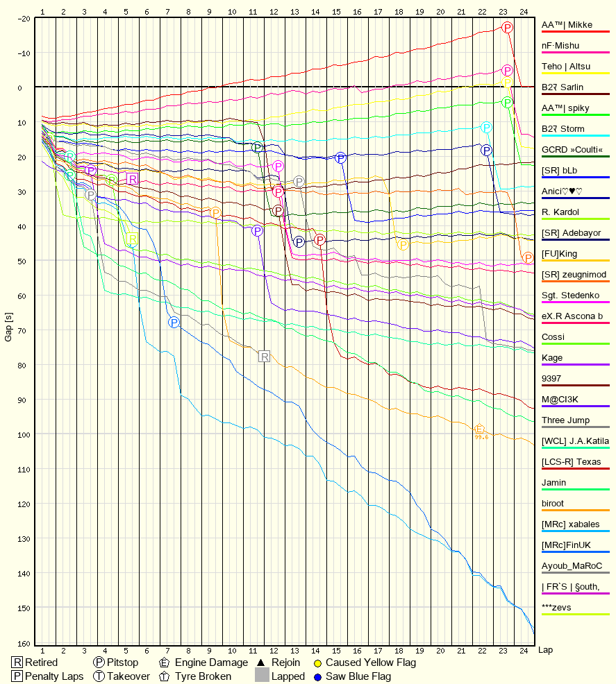 Race Progress Chart
