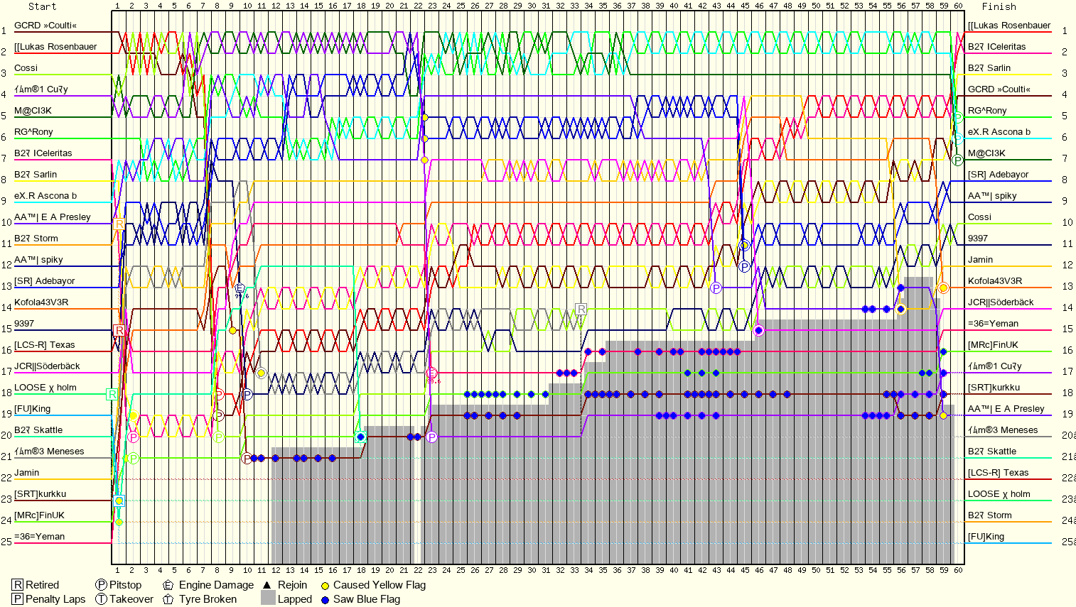 Lap by Lap Chart