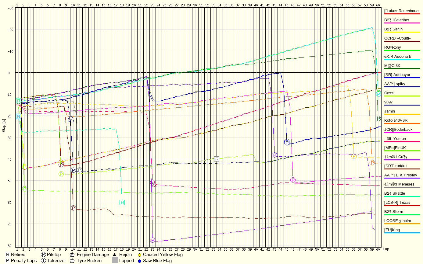 Race Progress Chart