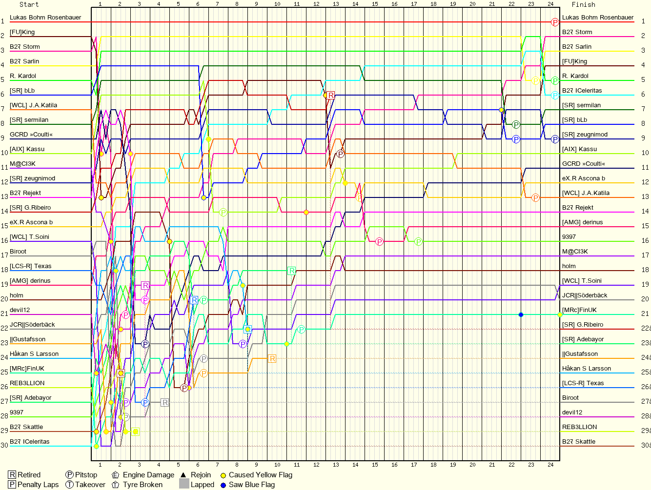 Lap by Lap Chart