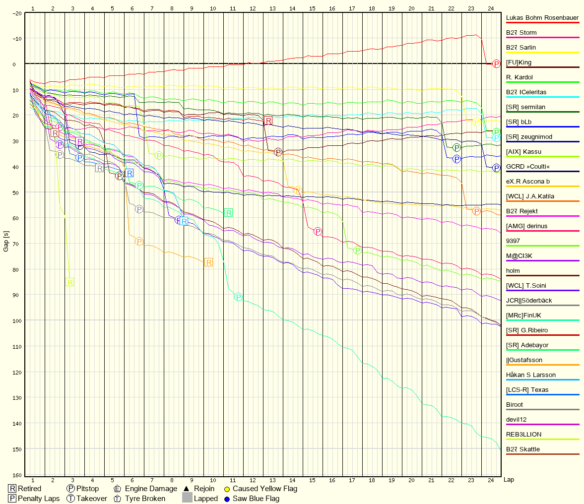 Race Progress Chart