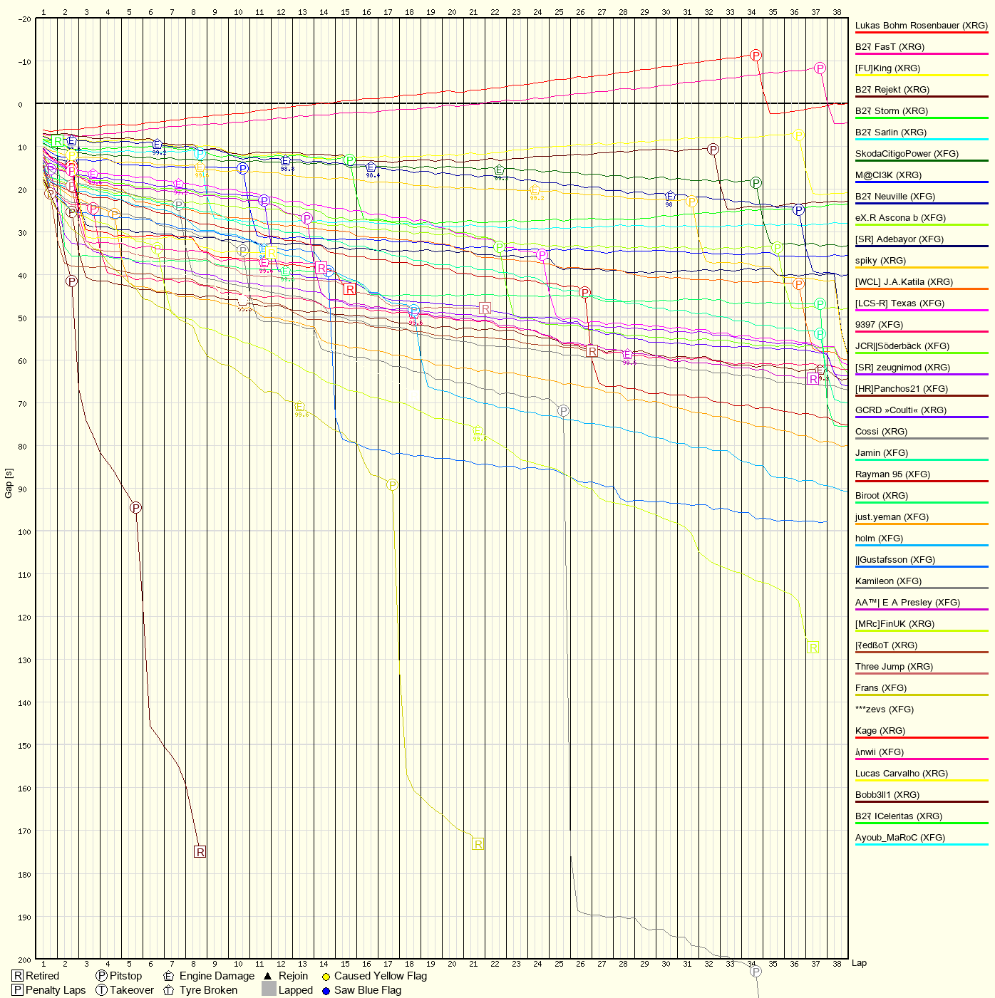 Race Progress Chart