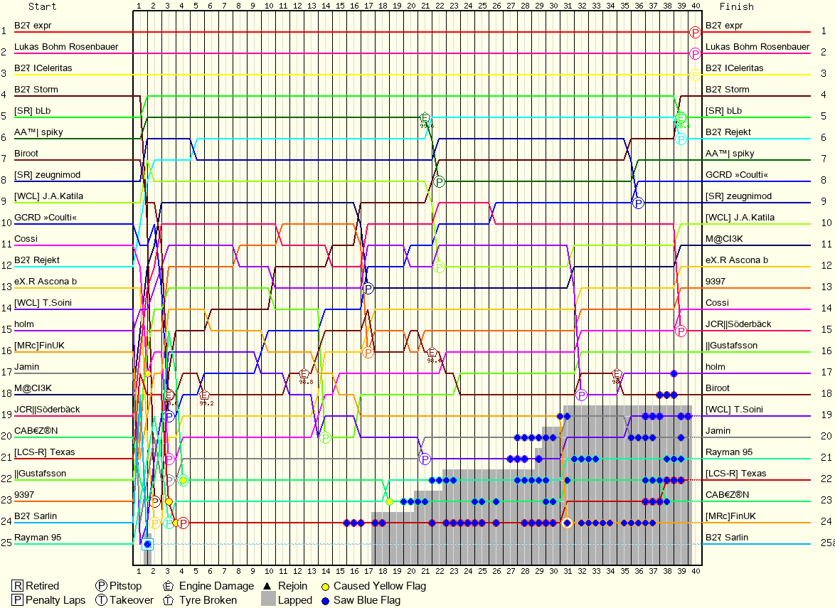 Lap by Lap Chart