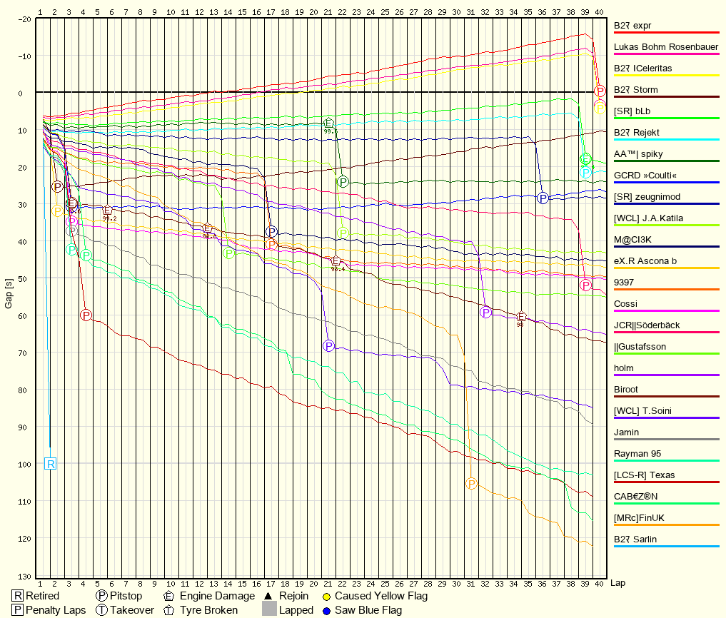 Race Progress Chart