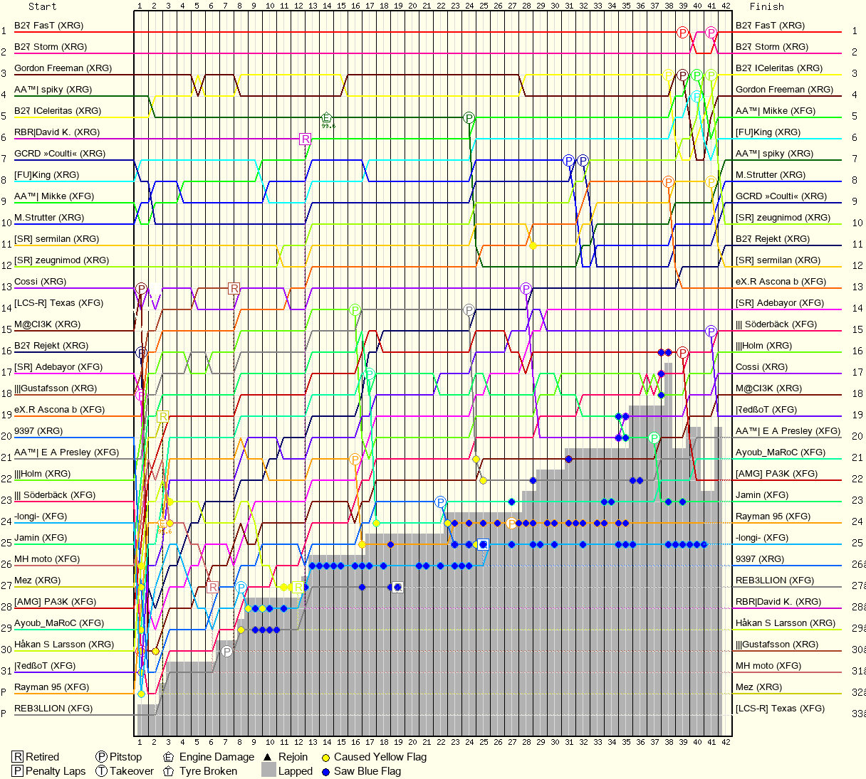 Lap by Lap Chart