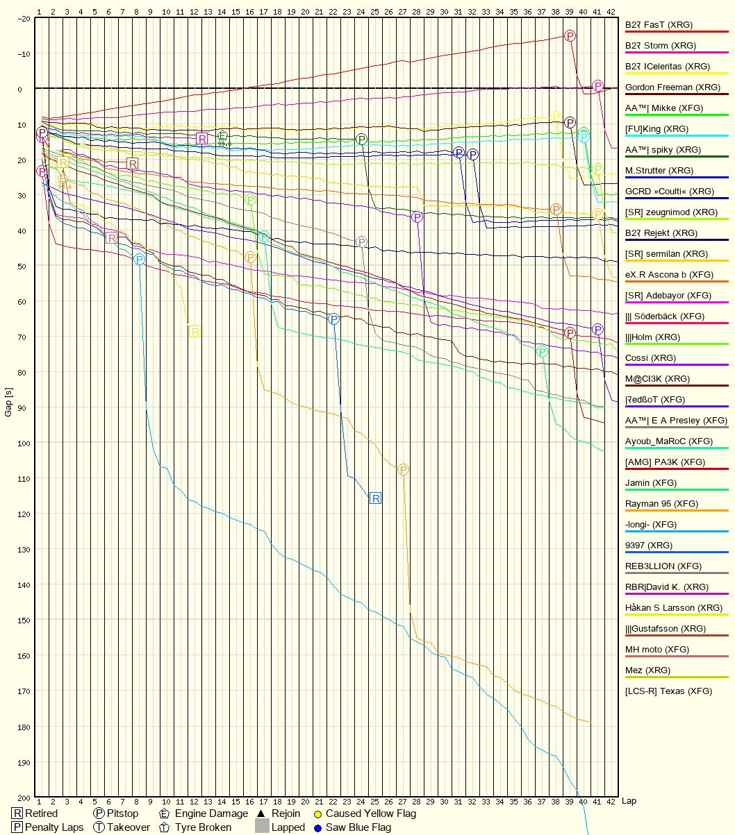 Race Progress Chart