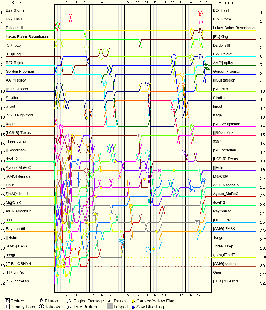 Lap by Lap Chart