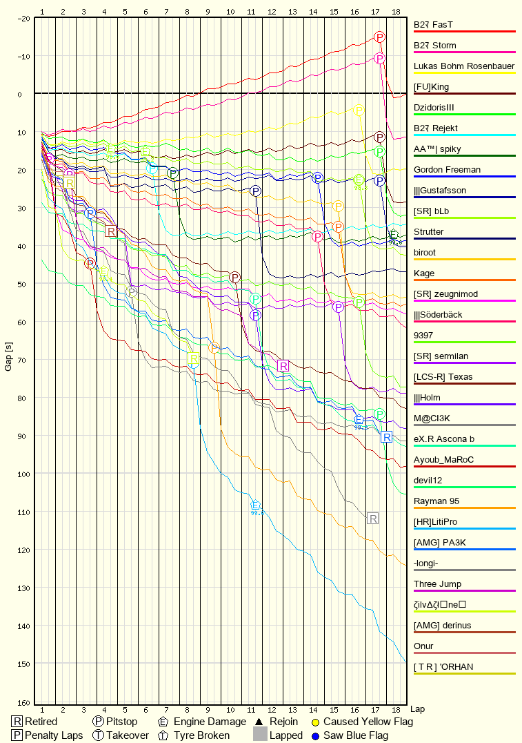Race Progress Chart