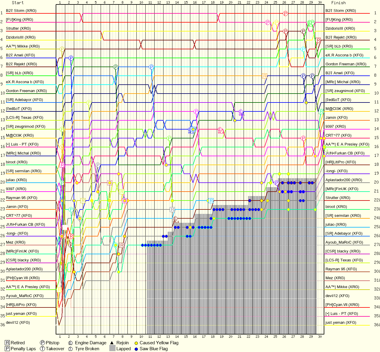 Lap by Lap Chart