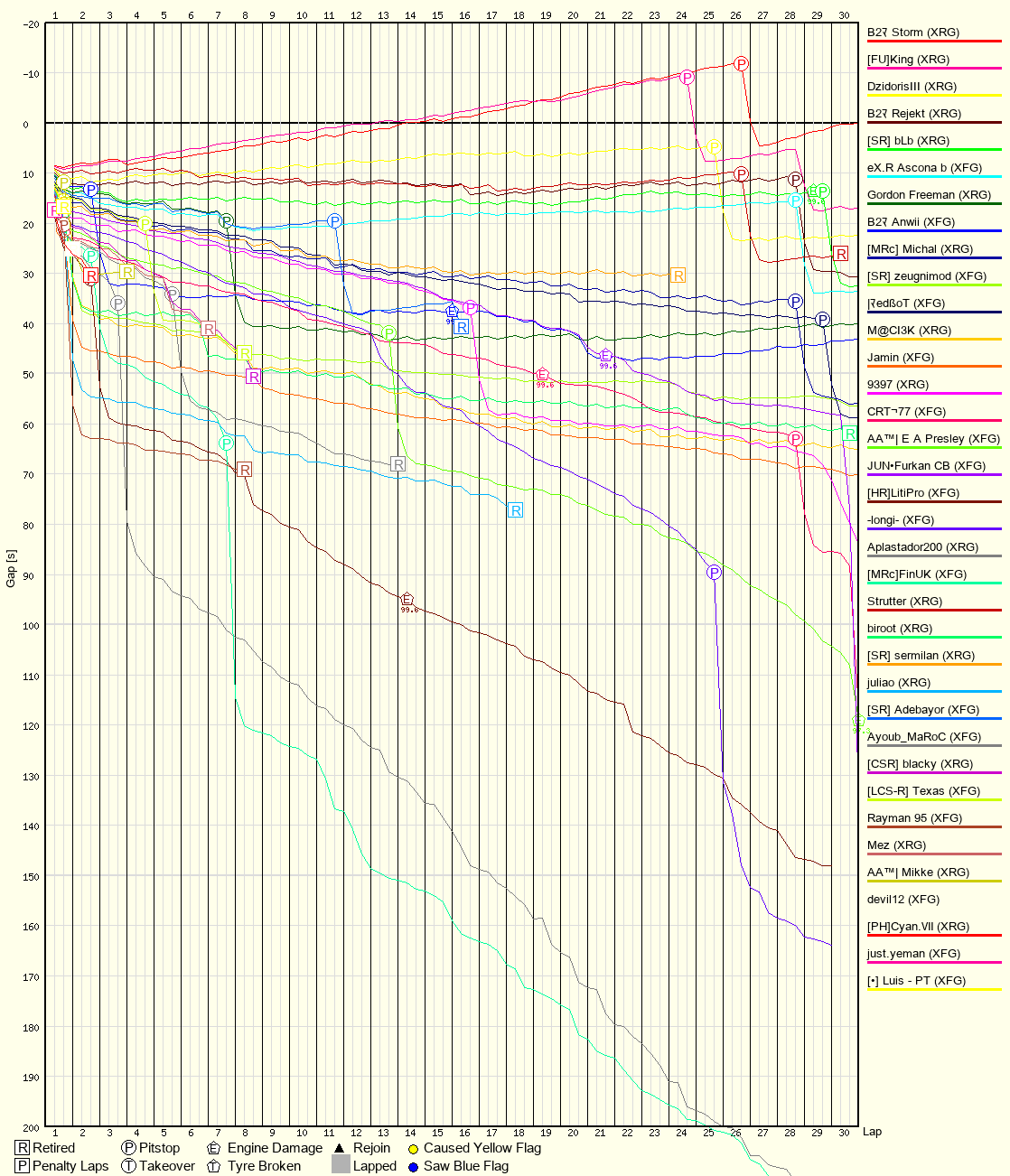 Race Progress Chart