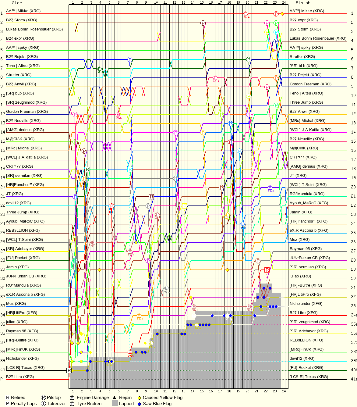 Lap by Lap Chart