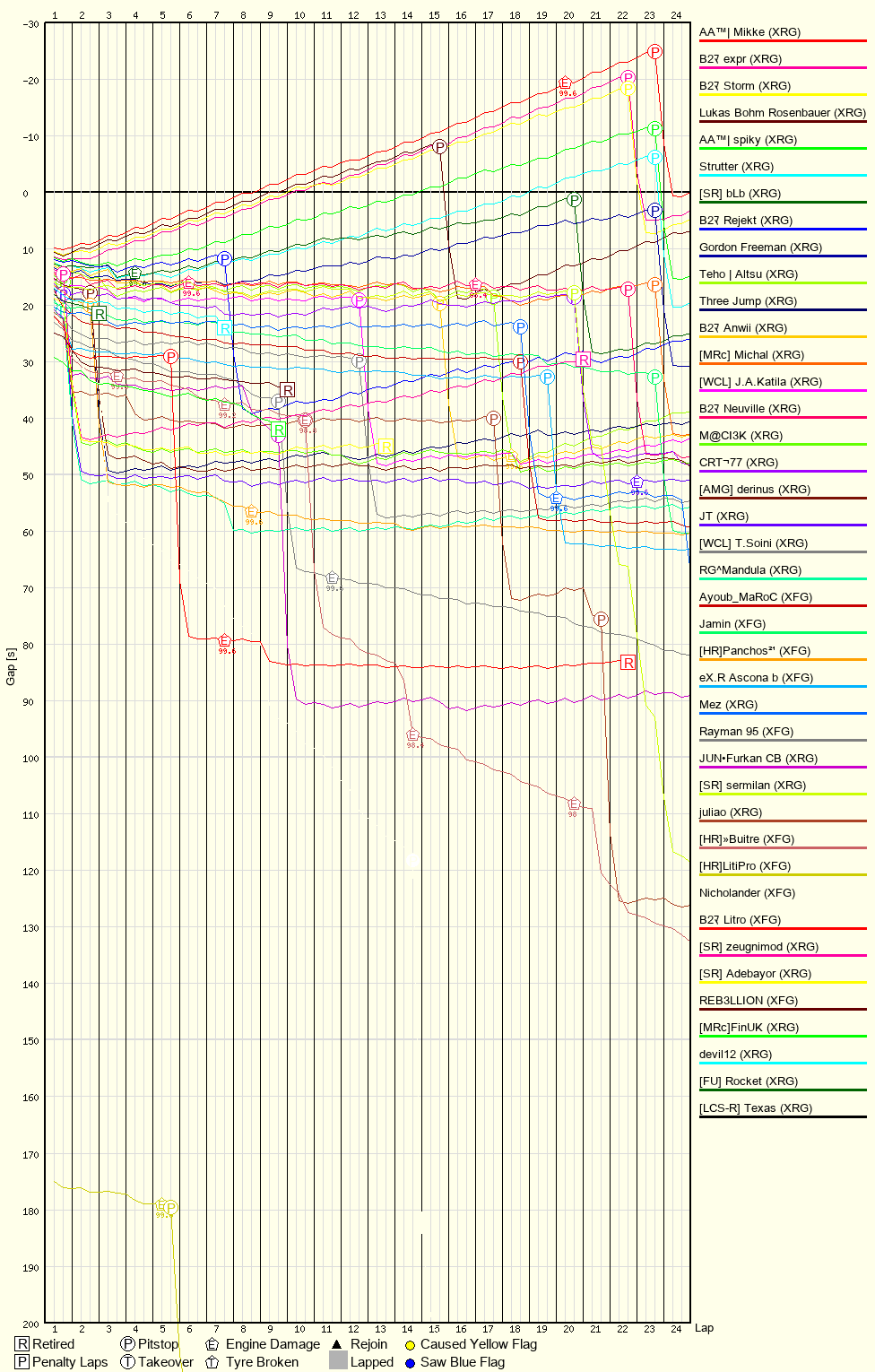 Race Progress Chart