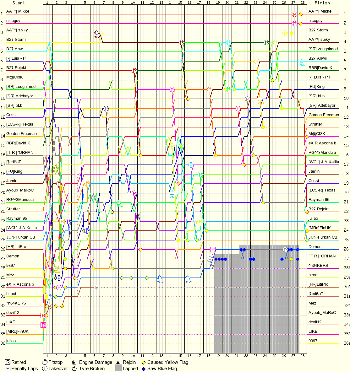 Lap by Lap Chart