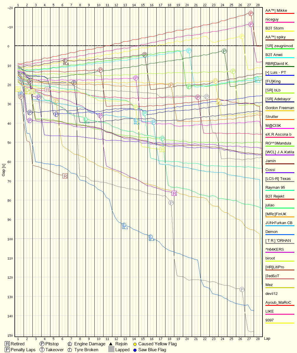 Race Progress Chart