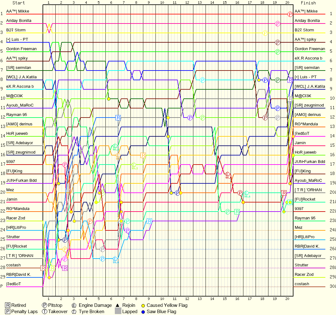 Lap by Lap Chart