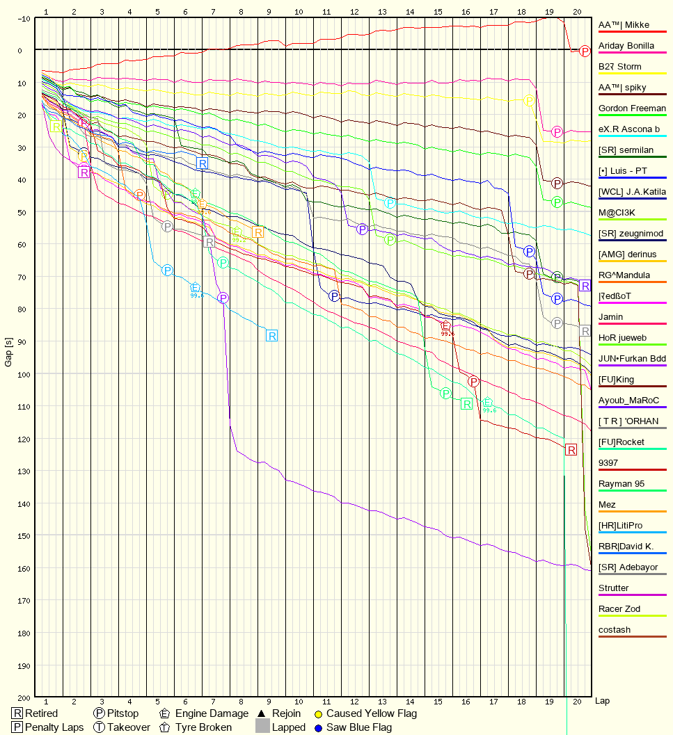 Race Progress Chart